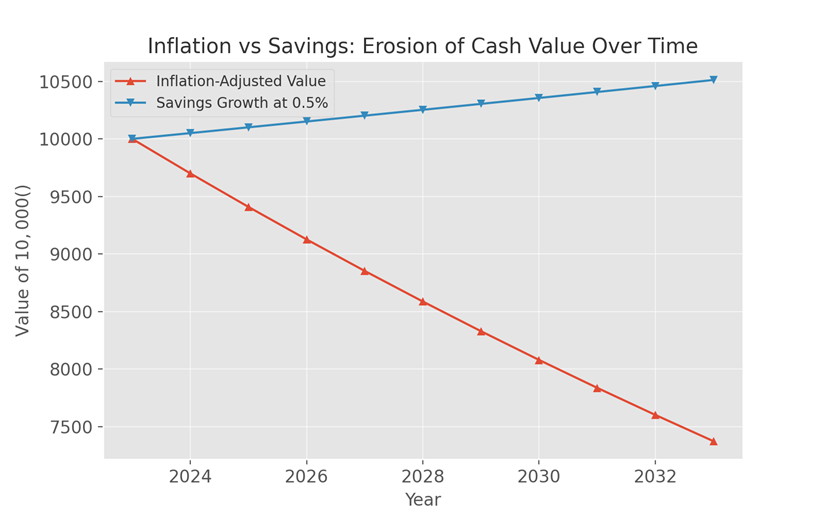Inflation vs Savings: Erosion of Value