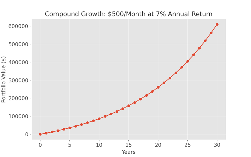 Compound Growth Chart